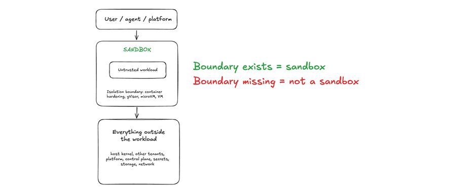 Header image for blog post: What is a sandbox? 
