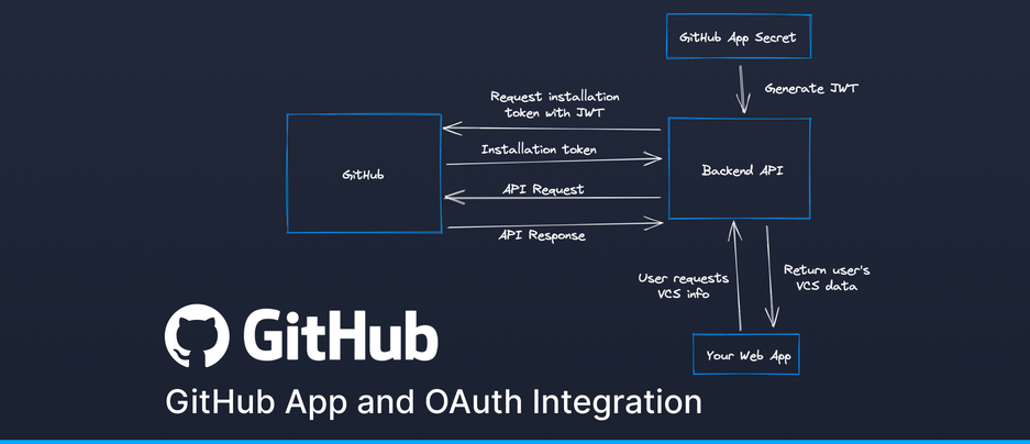 Header image for blog post: Integrating with GitHub - GitHub Apps and OAuth