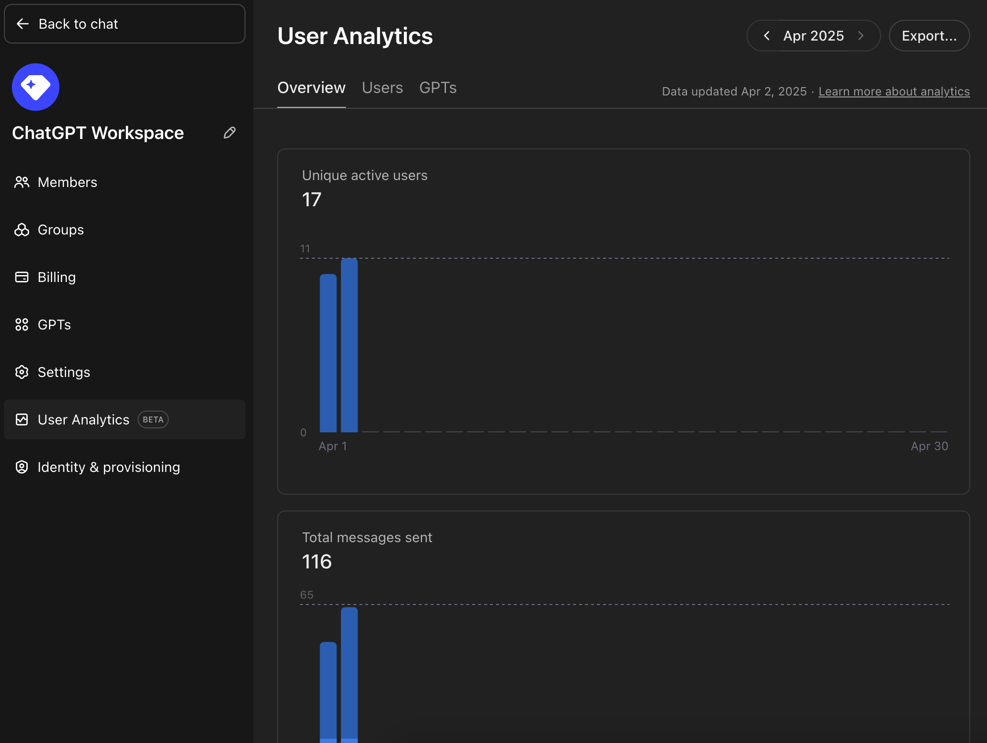 The ChatGPT Business/Enterprise User Analytics dashboard shows workspace administrators detailed insights including unique active users, total messages sent, and usage trends. This view helps track team adoption and identify power users across the organization