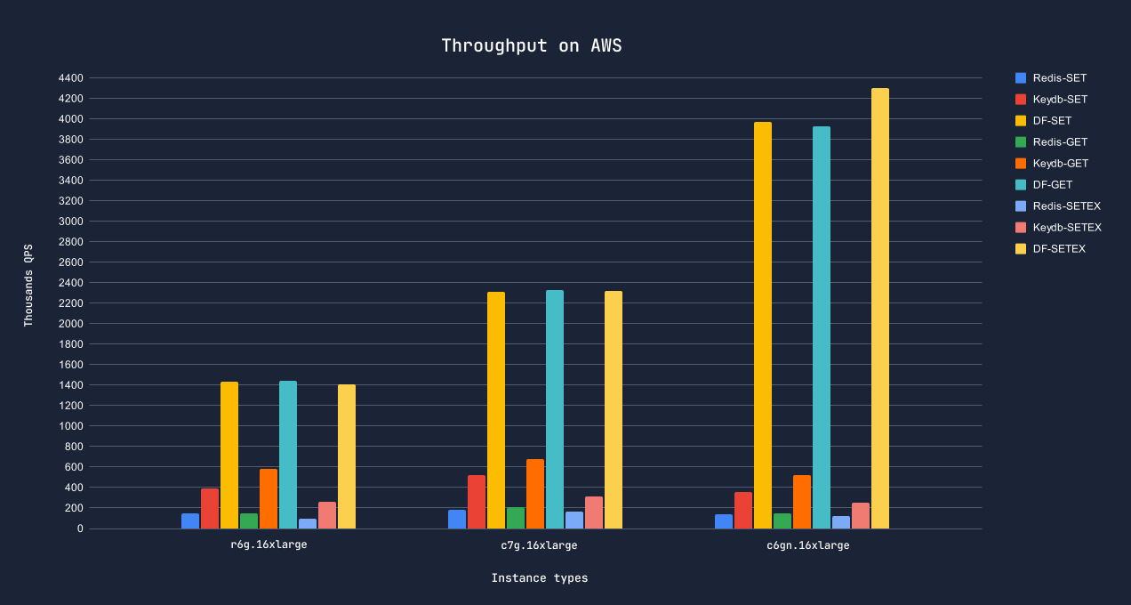 dragonfly-benchmark-qps-vs-redis-keydb.png