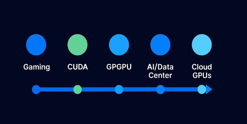Infographic showing the evolution of GPUs from gaming to CUDA, general-purpose computing, AI/data centers, and cloud GPUs