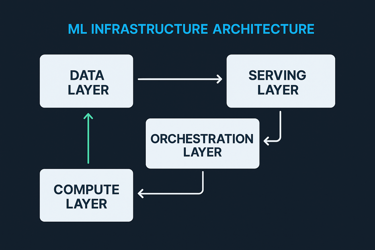 High-level diagram of machine learning infrastructure showing four connected layers: Data, Compute, Orchestration, and Serving, with arrows indicating workflow and dependencies