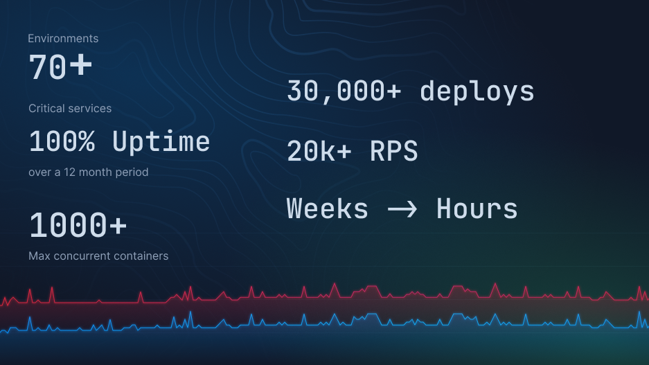 Header image for blog post: Scaling 30,000 deployments with 100% uptime. How Clock uses Northflank to simplify infrastructure.