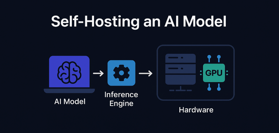 Diagram showing the self-hosting process of an AI model, with components like the inference engine and hardware (servers, GPUs, storage)